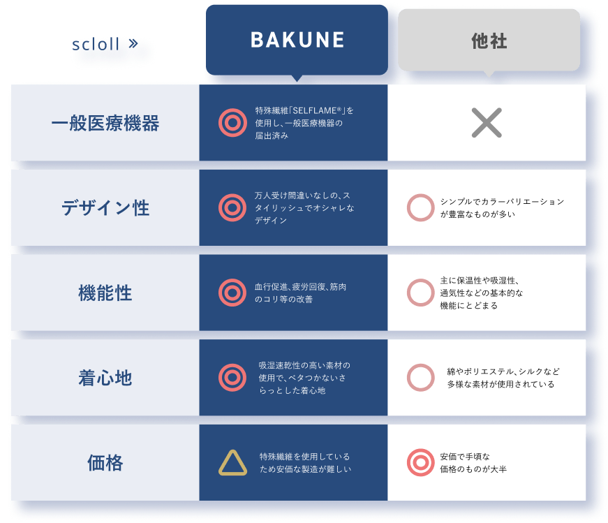 BAKUNE他社比較