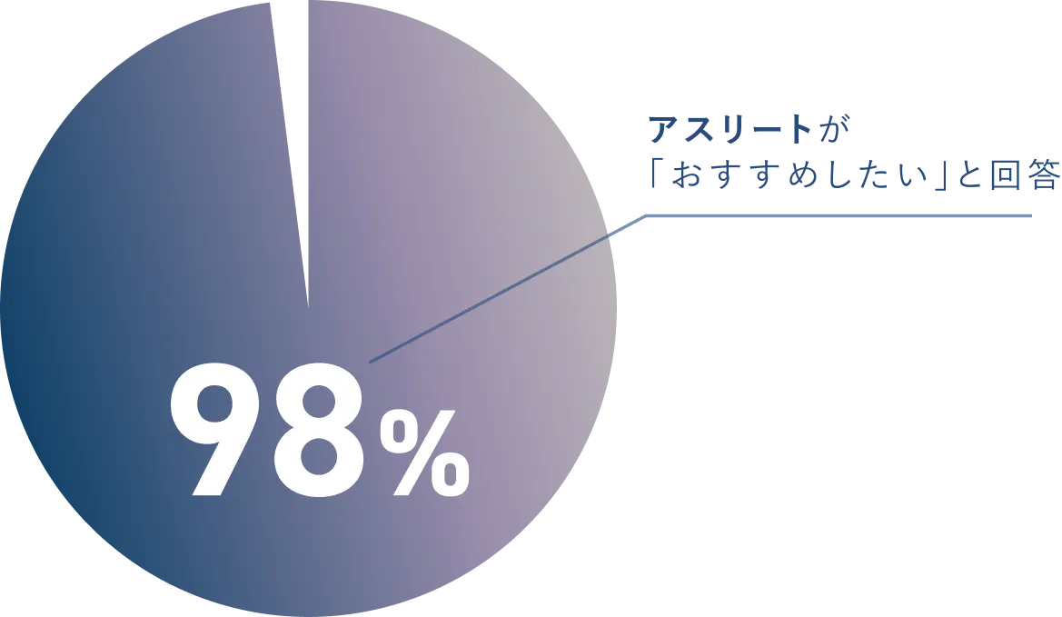 アスリートの98%が「おすすめしたい」と回答
