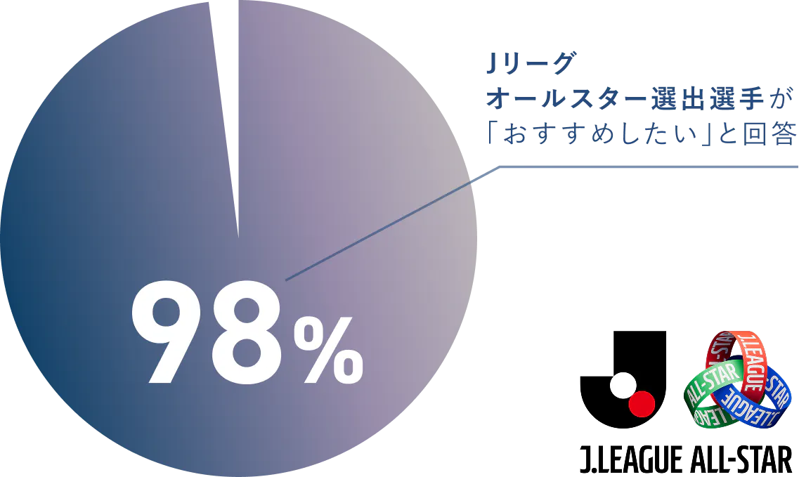 Jリーグオールスター選出選手の98%が「おすすめしたい」と回答