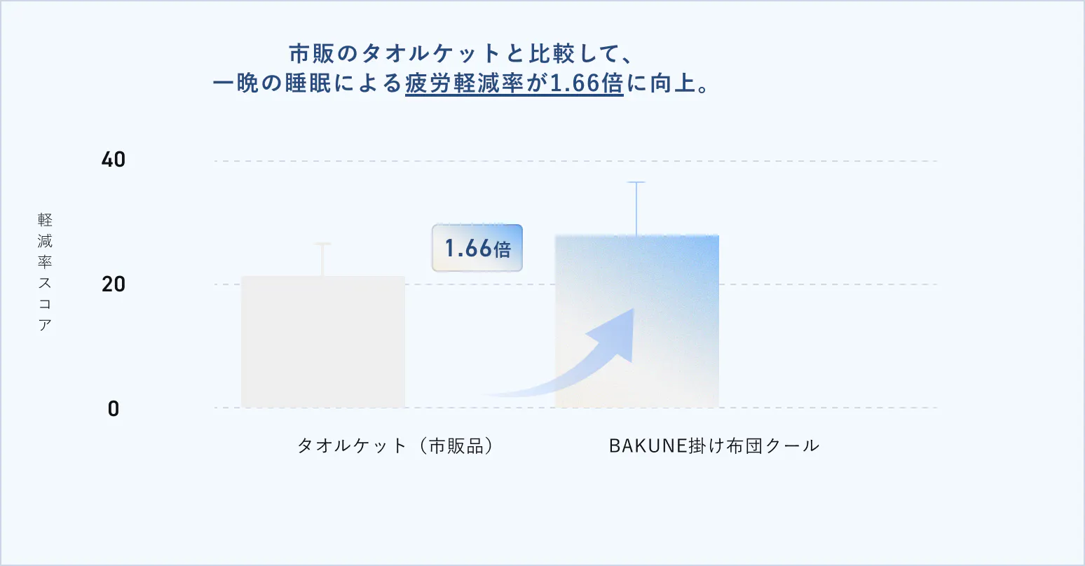 疲労軽減率グラフ