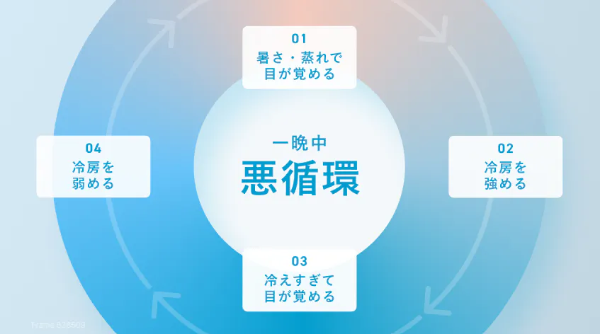 一晩中の悪循環 図解