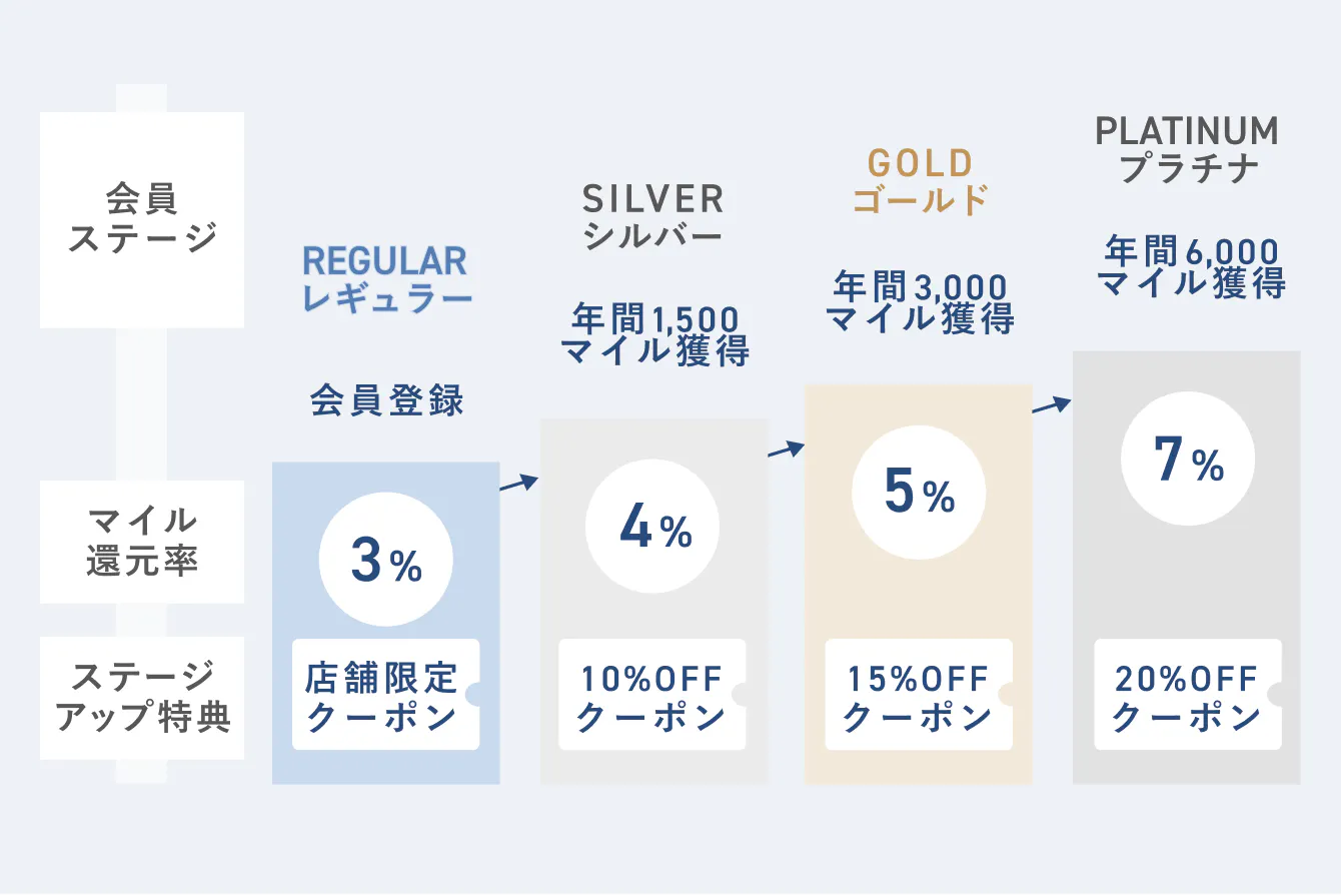会員ステージと特典の一覧