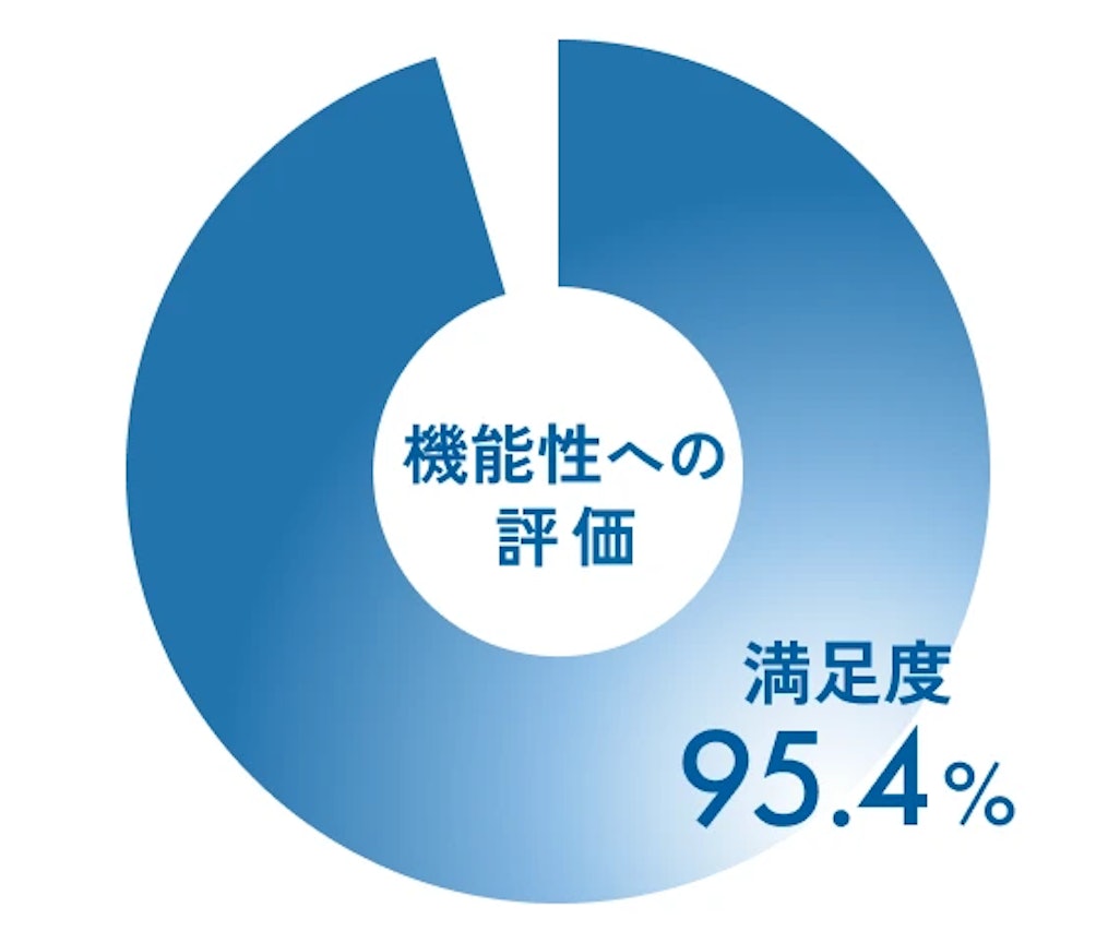 95.4%のアスリートがBAKUNEの機能性に満足