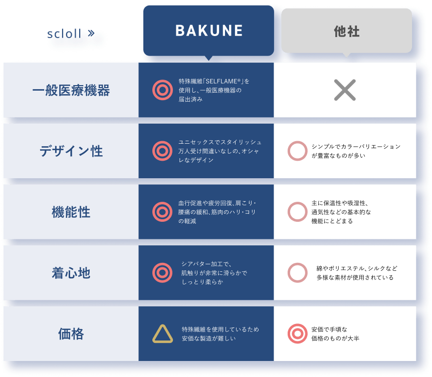 BAKUNE他社比較