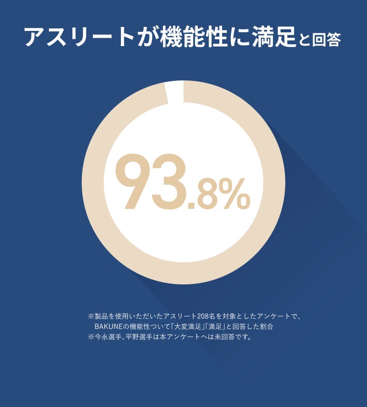 アスリートが機能性に満足と回答