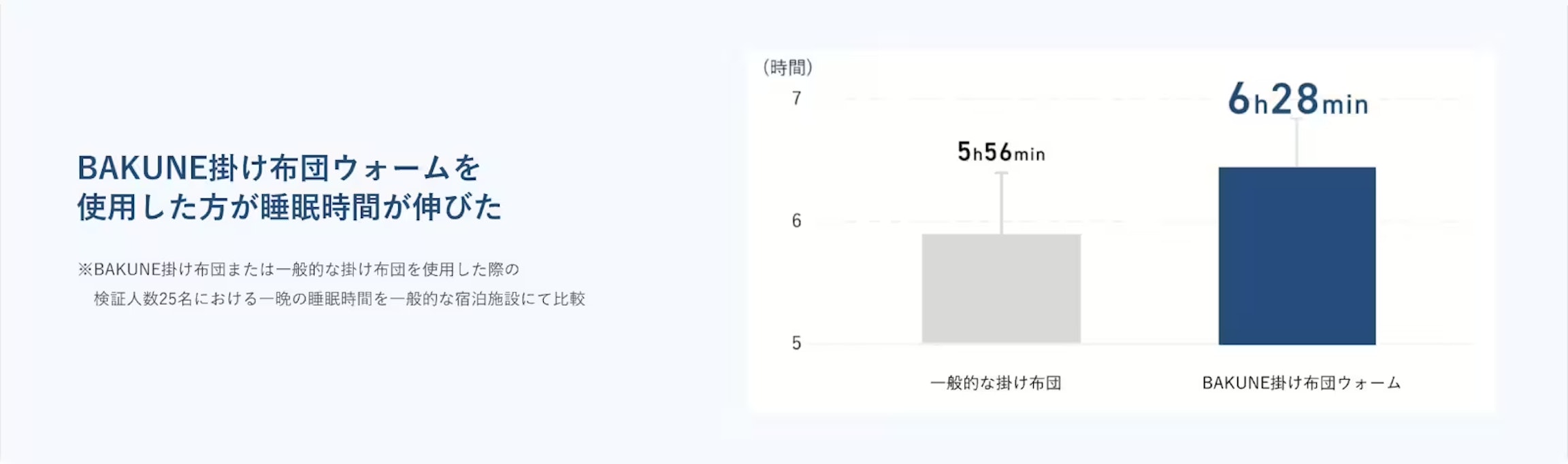 睡眠データのグラフ