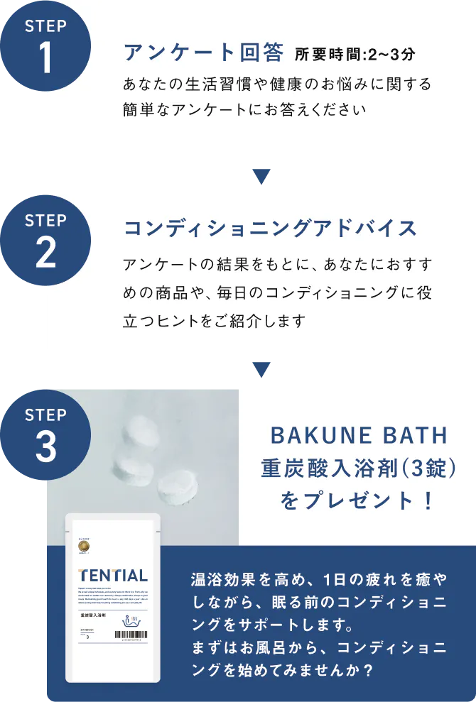 STEP1 店舗でアンケートに回答、STEP2 結果を確認、STEP3 あなたに合ったコンディショニングのヒントをご提案