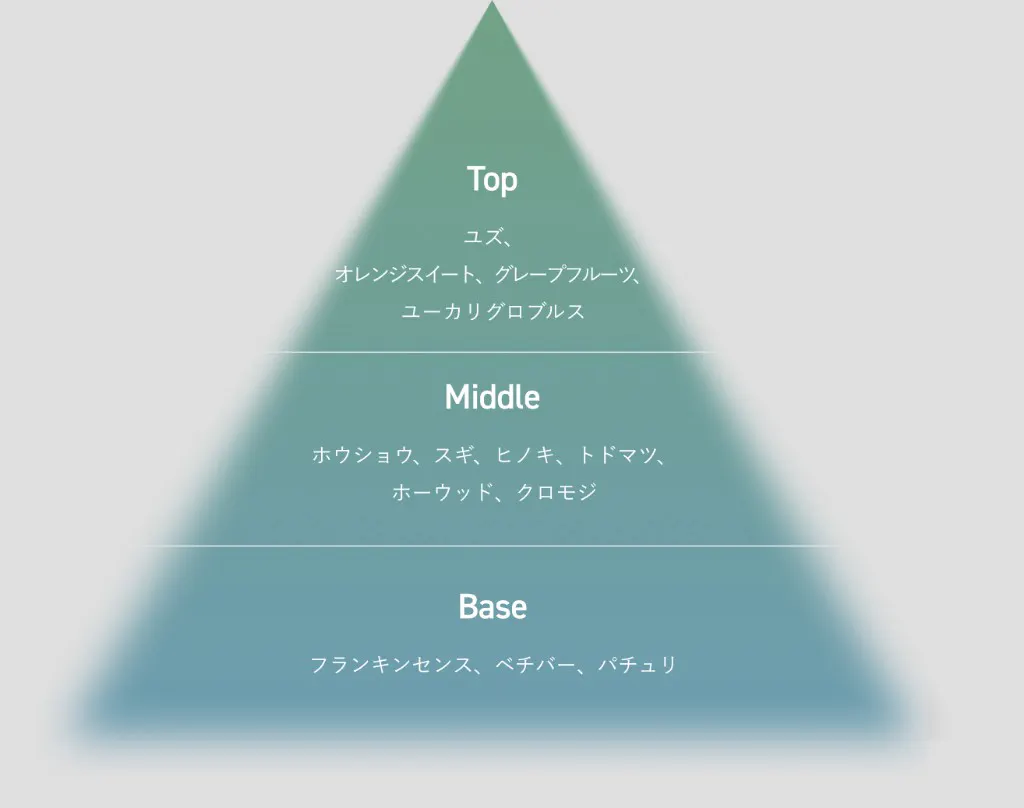 FOREST RETREAT。呼吸を調え、心身があるべき場所へ。Top ユズ、オレンジスイート、グレープフルーツ、ユーカリグロブルス。Middle ホウショウ、スギ、ヒノキ、トドマツ、ホーウッド、クロモジ。Base フランキンセンス、ベチバー、パチュリ。深呼吸して落ち着きたい夜に