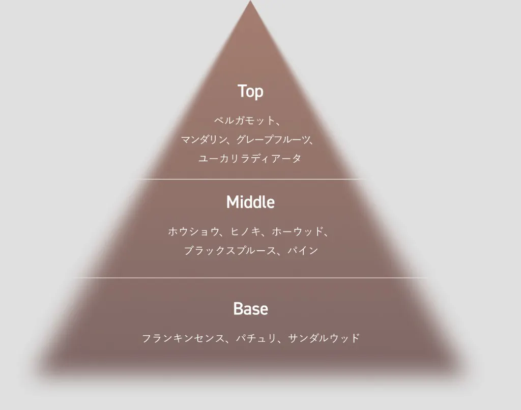 SEASIDE SUNSET。凪のゆらぎに、心を預ける。Top ベルガモット、マンダリン、グレープフルーツ、ユーカリラディアータ。Middle ホウショウ、ヒノキ、ホーウッド、ブラックスプルース、パイン。Base フランキンセンス、パチュリ、サンダルウッド。穏やかな余韻に包まれたい夜に