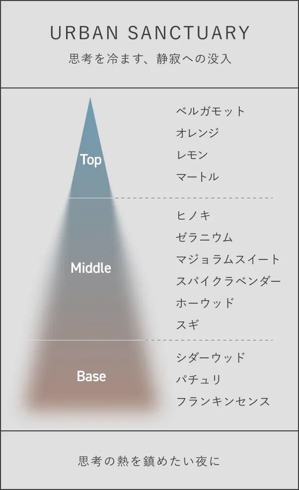 URBAN SANCTUARY。思考を冷ます、静寂への没入。Top ベルガモット、オレンジ、レモン、マートル。Middle ヒノキ、ゼラニウム、マジョラムスイート、スパイクラベンダー、ホーウッド、スギ。Base シダーウッド、パチュリ、フランキンセンス。思考の熱を鎮めたい夜に
