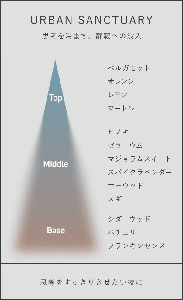 URBAN SANCTUARY。思考を冷ます、静寂への没入。Top ベルガモット、オレンジ、レモン、マートル。Middle ヒノキ、ゼラニウム、マジョラムスイート、スパイクラベンダー、ホーウッド、スギ。Base シダーウッド、パチュリ、フランキンセンス。思考の熱を鎮めたい夜に