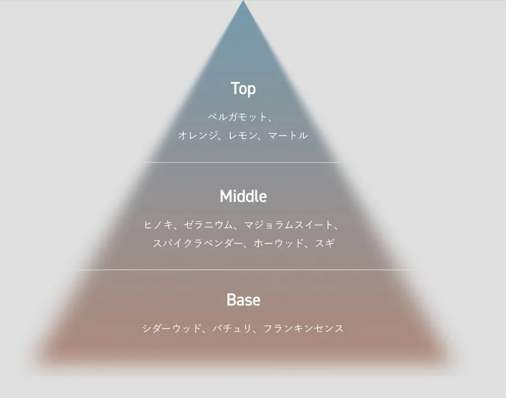 URBAN SANCTUARY。思考を冷ます、静寂への没入。Top ベルガモット、オレンジ、レモン、マートル。Middle ヒノキ、ゼラニウム、マジョラムスイート、スパイクラベンダー、ホーウッド、スギ。Base シダーウッド、パチュリ、フランキンセンス。思考の熱を鎮めたい夜に